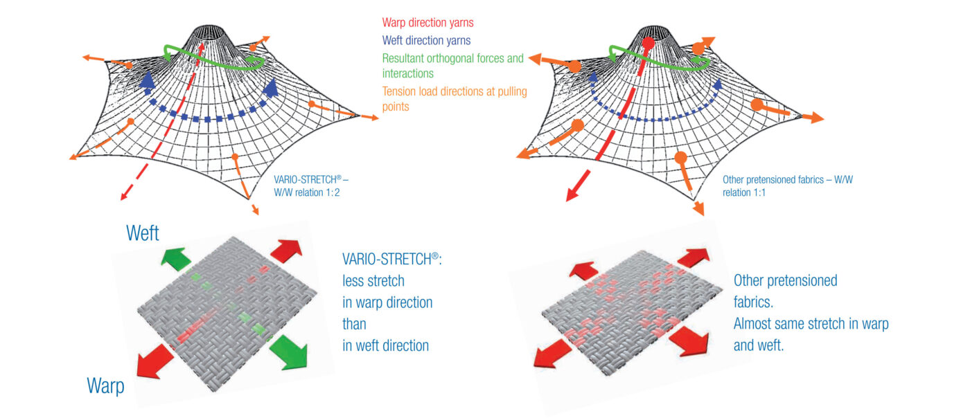 HGMS chuyên thi công Bạt Căng PVDF , Mái che bạt căng,